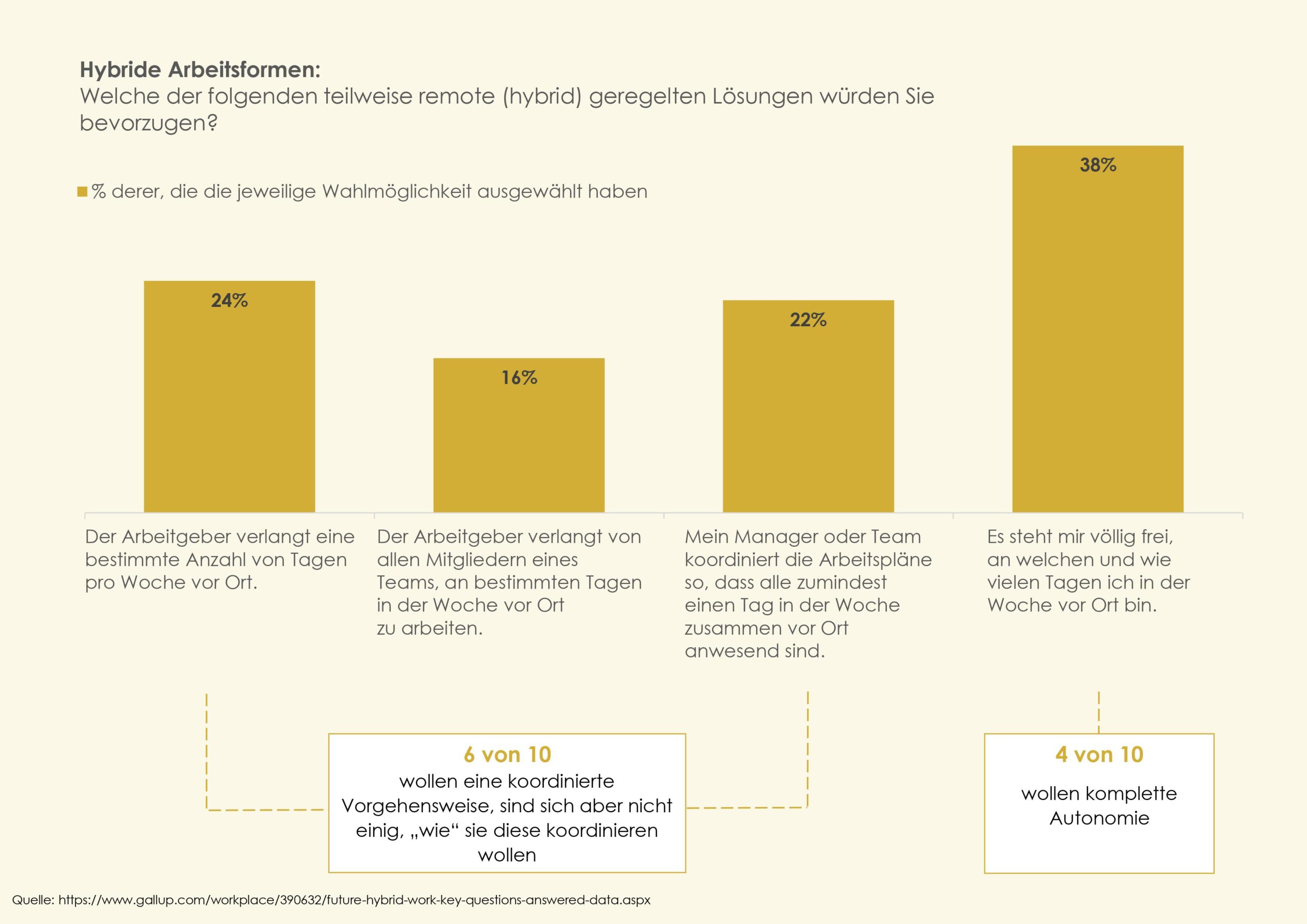 Hybride Arbeitsformen - sechs von zehn wollen eine koordinierte Vorgehensweise, sind sich aber nicht einig, wie sie diese koordinieren wollen. Vier von zehn Personen wollen komplette Autonomie.