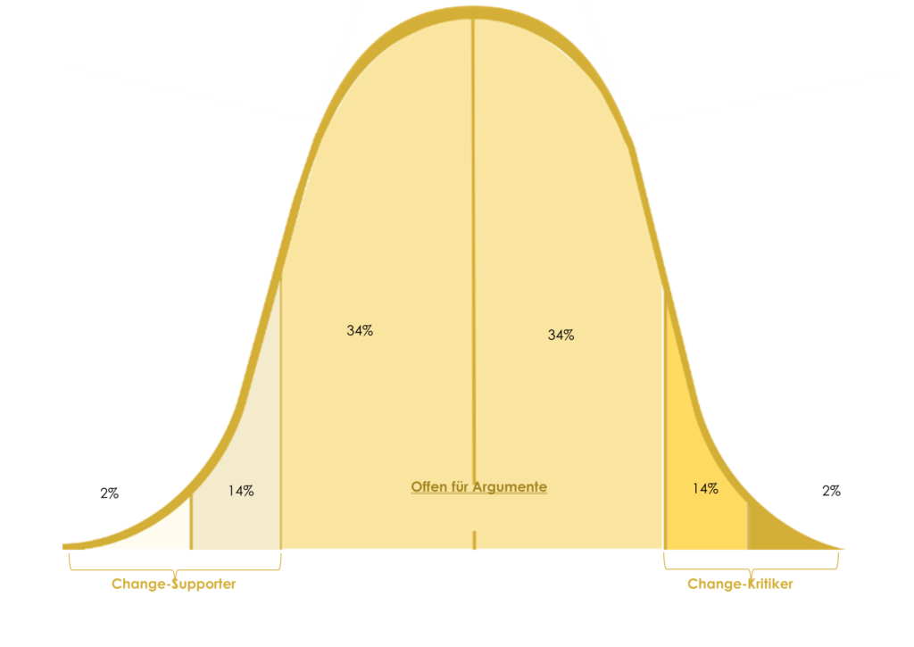 ERP Transformation Chart
